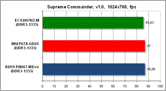 Тест производительности Supreme Commander