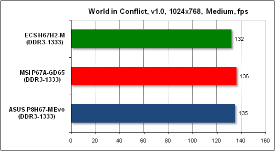 Тест производительности World in Conflict