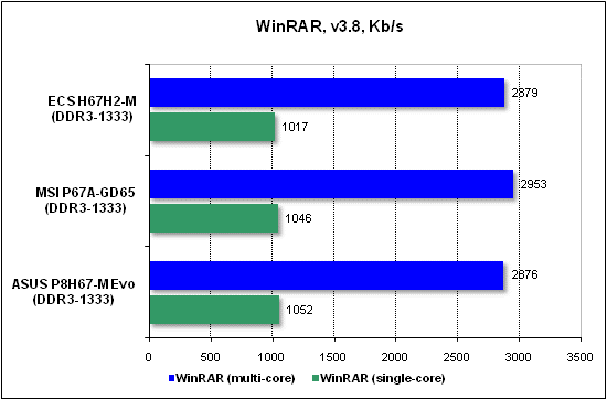 Тест производительности WinRAR