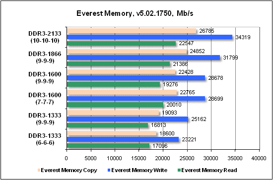 Тест производительности Everest