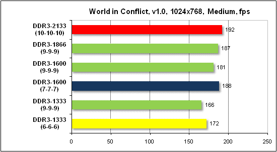 Тест производительности World in Conflict