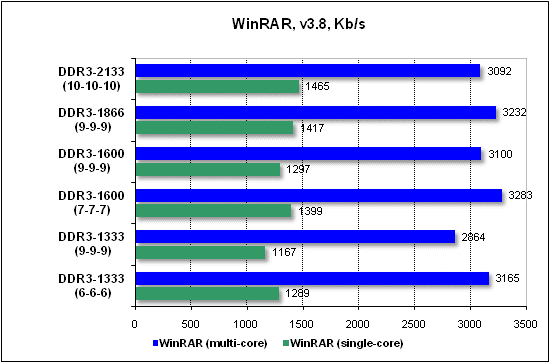 Тест производительности WinRAR