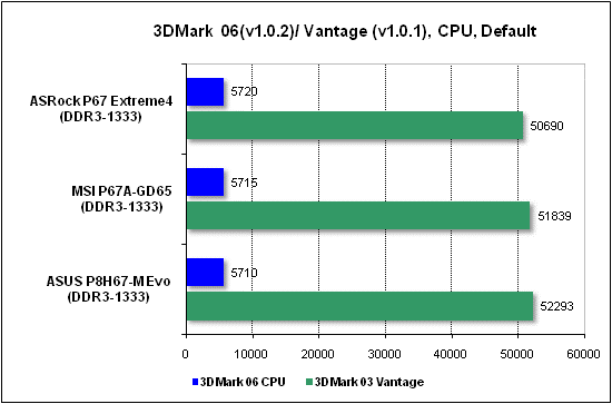 Тест производительности процессора 3DMark