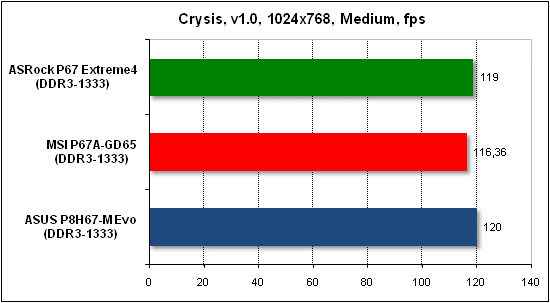 Тест производительности Crysis