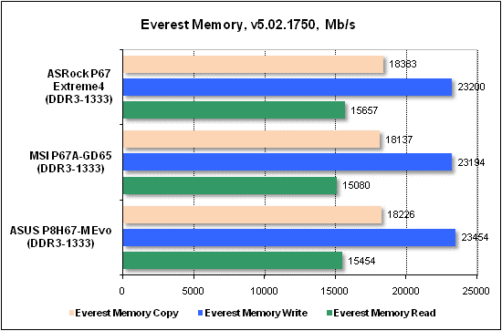 Тест производительности Everest