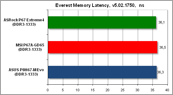 Тест производительности Everest