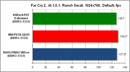Тест производительности Far Cry 2