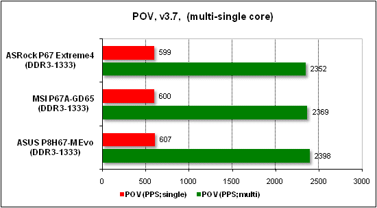 Тест производительности POV