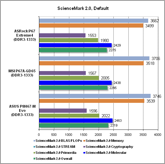 Тест производительности ScienceMark