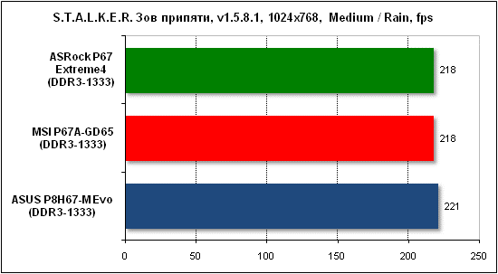 Тест производительности Stalker