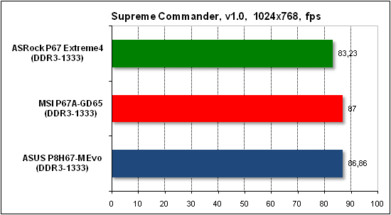Тест производительности Supreme Commander