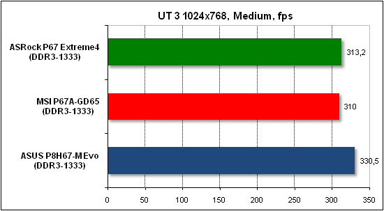 Тест производительности Unreal Tournament 3