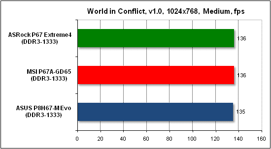 Тест производительности World in Conflict