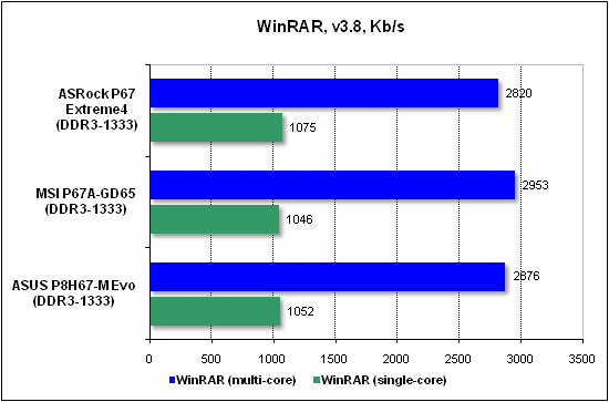 Тест производительности WinRAR