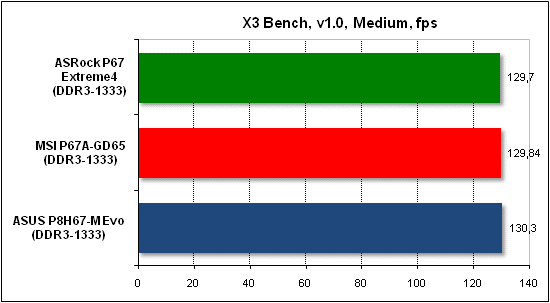 Тест производительности X3
