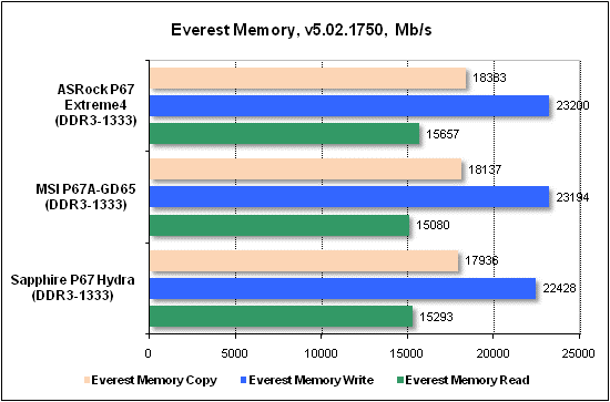 Тест производительности Everest