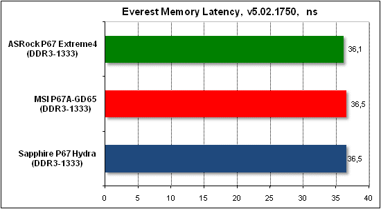 Тест производительности Everest