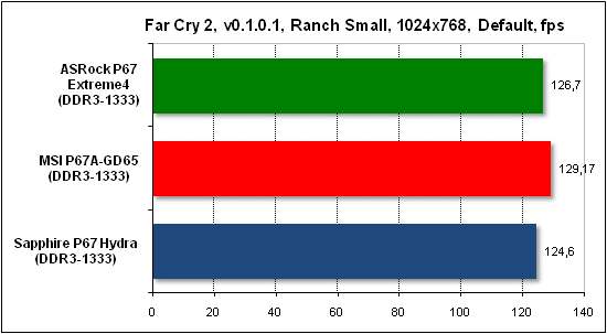 Тест производительности Far Cry 2