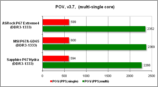 Тест производительности POV