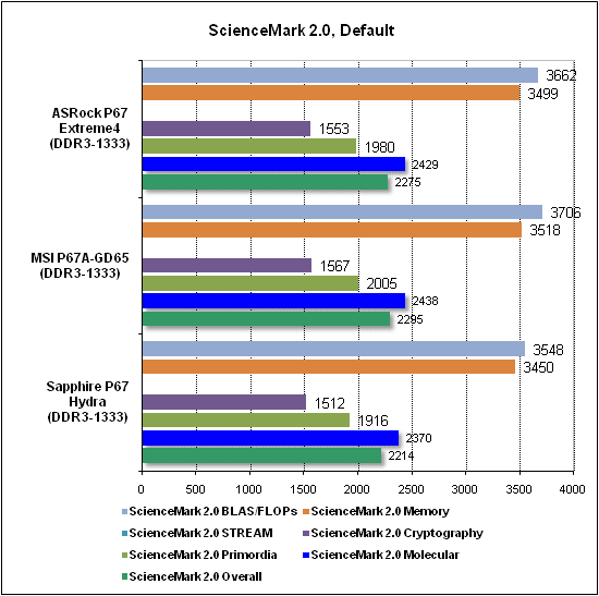 Тест производительности ScienceMark