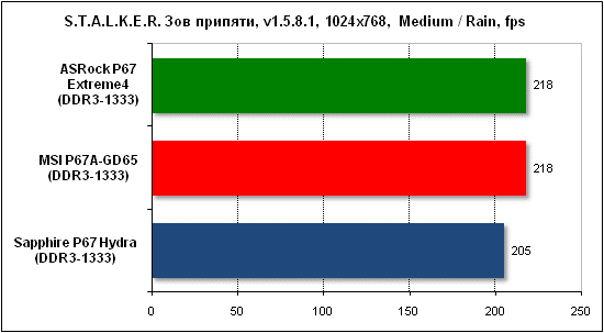 Тест производительности Stalker