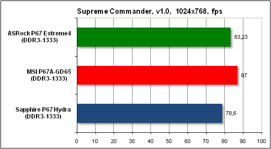 Тест производительности Supreme Commander