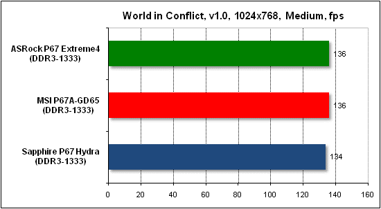 Тест производительности World in Conflict