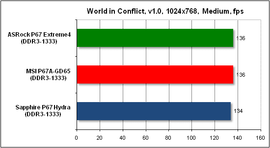 Тест производительности World in Conflict 