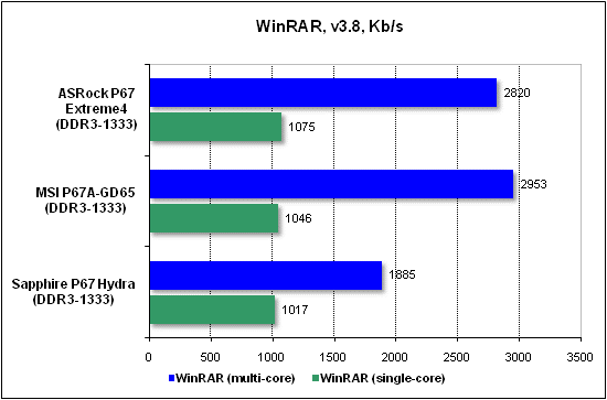 Тест производительности WinRAR