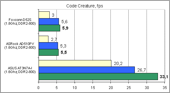 Foxconn D52S тест CodeCreature