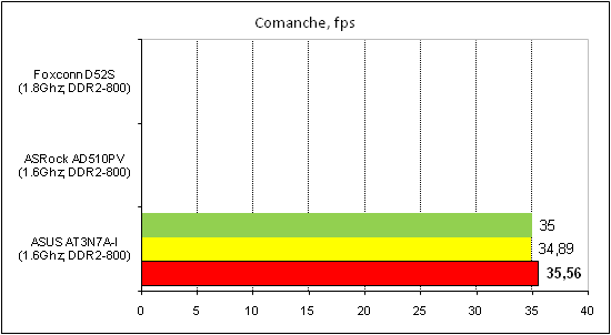 Foxconn D52S тест Comanche