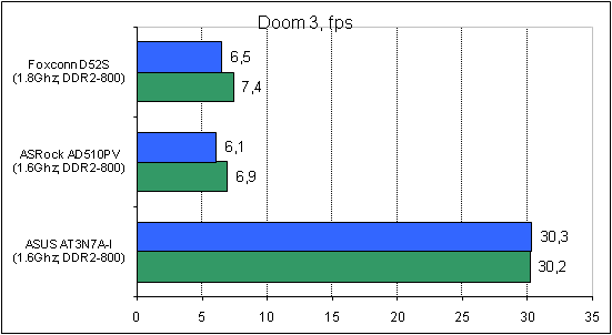 Foxconn D52S тест Doom3