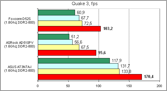 Foxconn D52S тест Quake 3