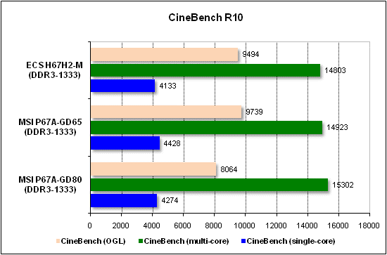 Тест производительности CineBench