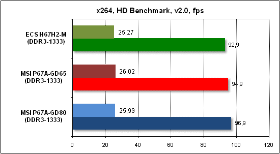 Тест производительности x268 HD