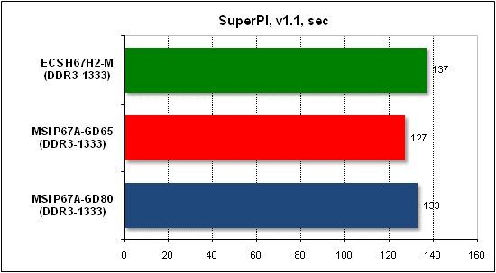 Тест производительности SuperPI