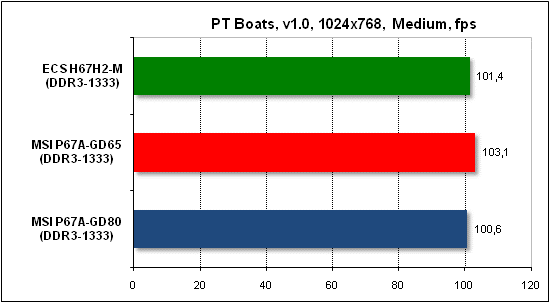 Тест производительности PTB