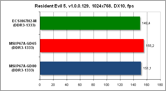 Тест производительности Resident Evil 5