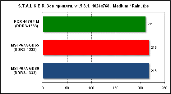 Тест производительности Stalker