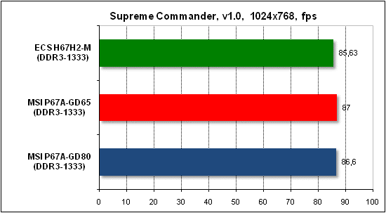 Тест производительности Supreme Commander