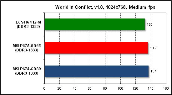 Тест производительности World in Conflict