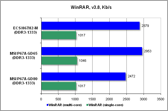 Тест производительности WinRAR