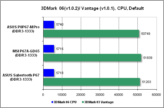 Тест производительности процессора 3DMark