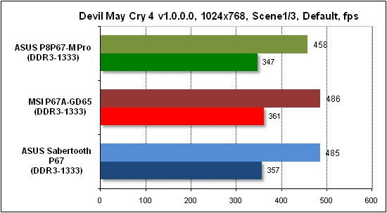 Тест производительности Devil May Cry