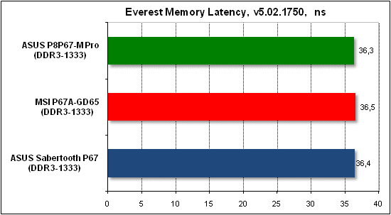 Тест производительности Everest