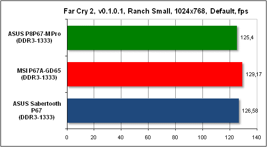 Тест производительности Far Cry 2