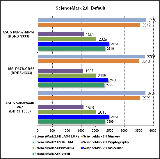 Тест производительности ScienceMark