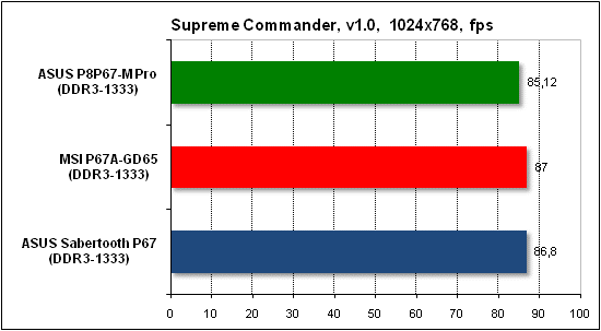 Тест производительности Supreme Commander