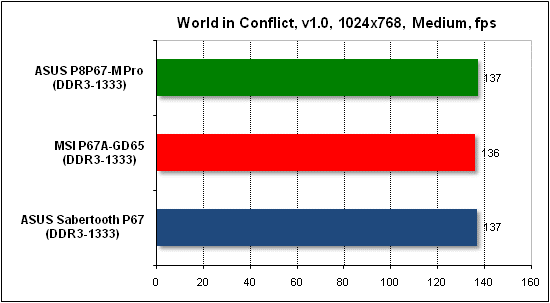 Тест производительности World in Conflict