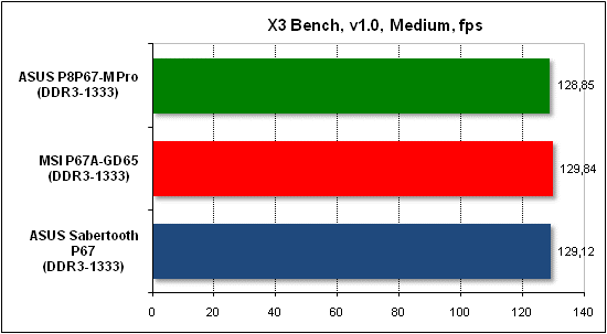 Тест производительности X3